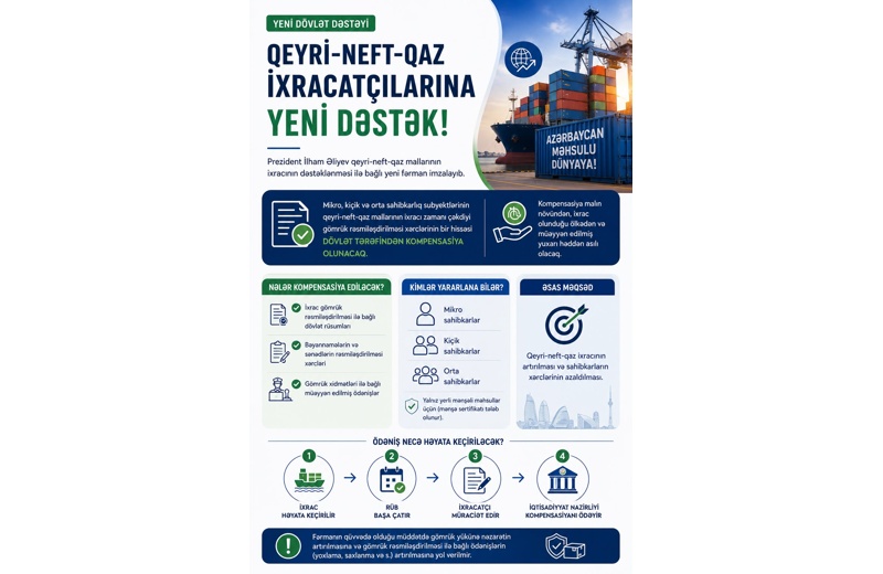 İxrac, logistika və gömrük xərclərinə dövlət dəstəyi: sahibkarlar indidən nələrə hazırlaşmalıdır?